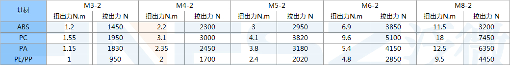 TH锥形热熔螺母拉拔力标准
