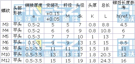 拉铆螺母规格表
